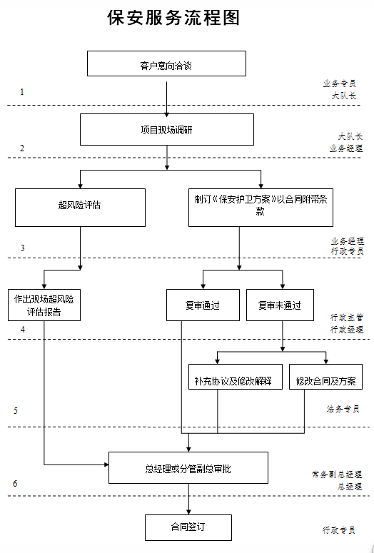 意向洽談→項目現(xiàn)場調(diào)研、策劃方案→投標、報價、合同簽訂→專業(yè)人員強化培訓(xùn)、演練→后勤裝備→臨時執(zhí)勤